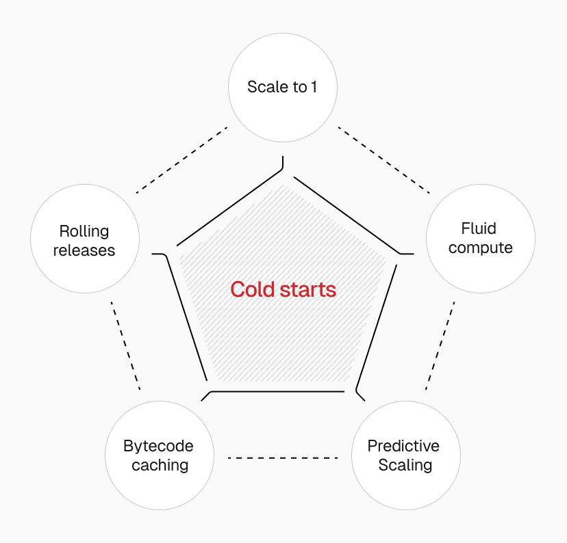 Cold starts solved from every angle