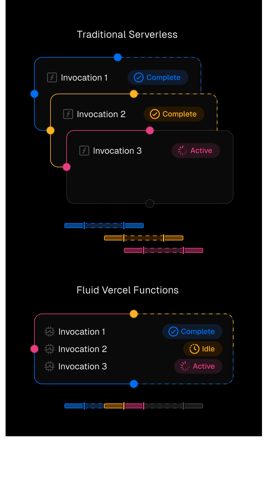 Fluid compute allows for more efficient compute usage than traditional serverless