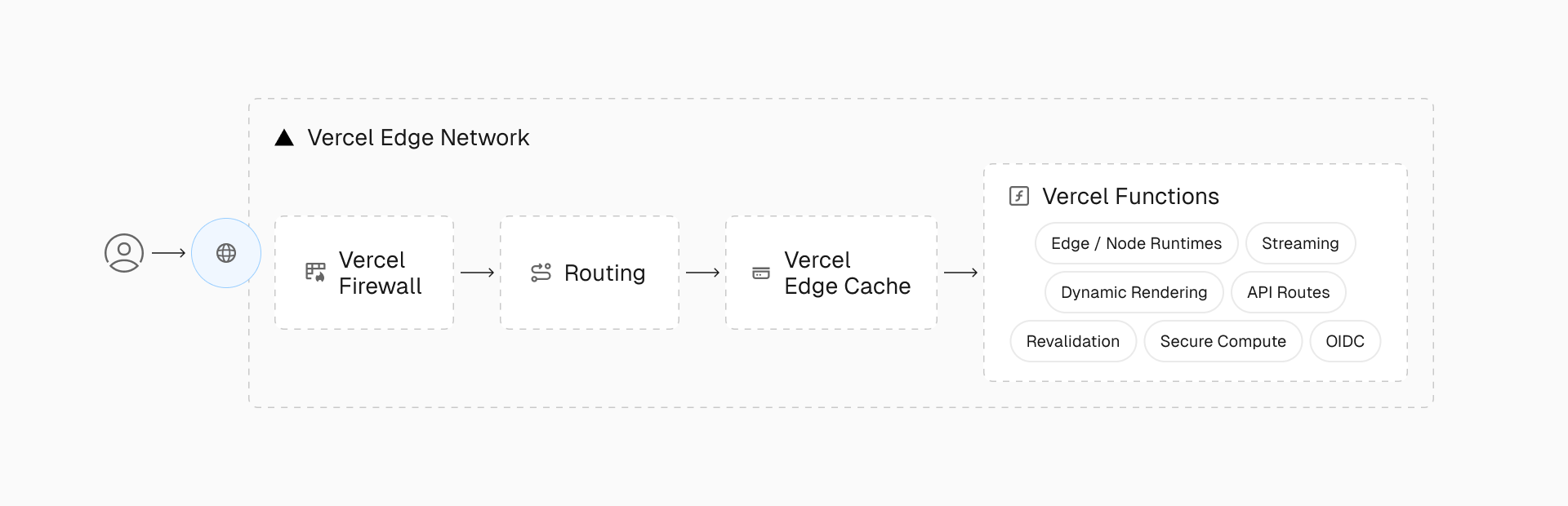 Edgenivo Functions provide scalable compute for dynamic requests, including rendering, page and asset revalidation, and APIs.