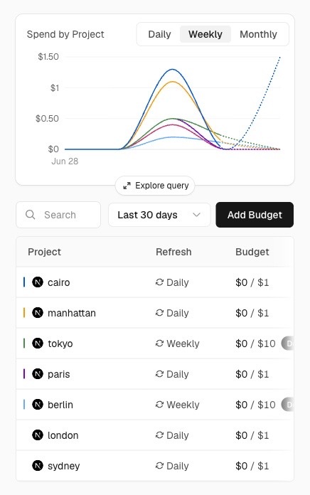 Track spend against every budget from the dashboard.