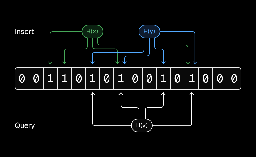 How a Bloom filter inserts and queries keys using multiple hash functions.