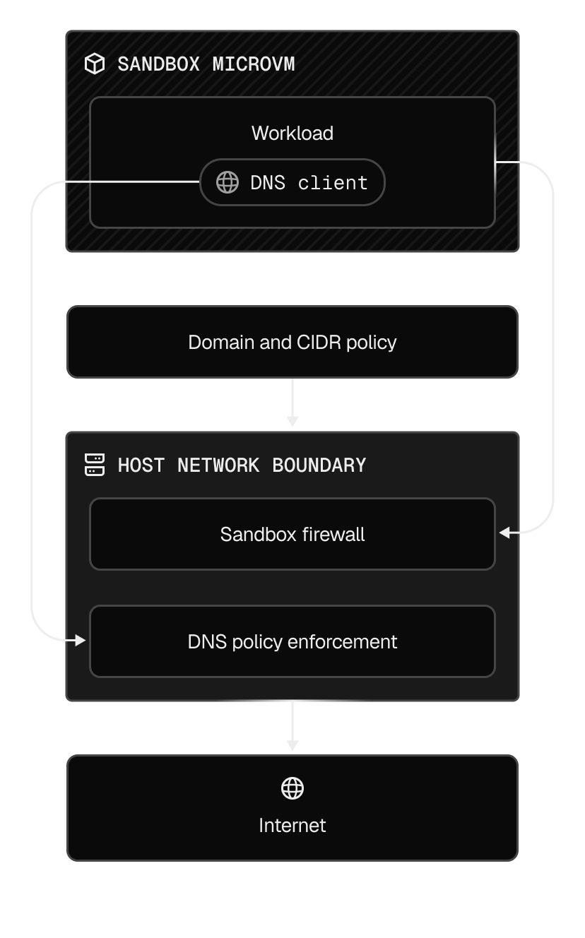 All outbound traffic is policed on the host, outside the microVM, so code inside the sandbox cannot modify or bypass the boundary.
