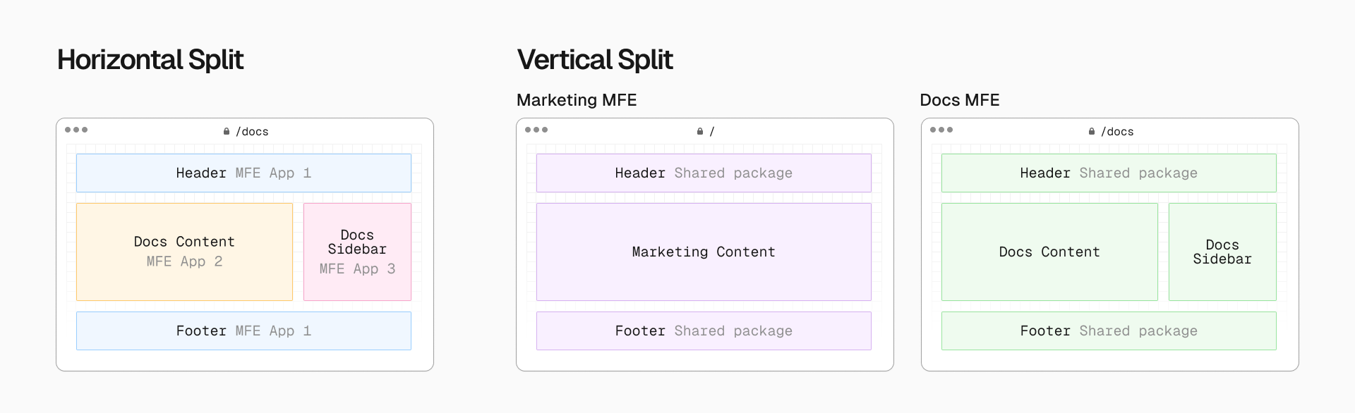 Two common approaches to microfrontends: Multiple microfrontends within a single page (horizontal split) or having a single microfrontend manage an entire page (vertical split).