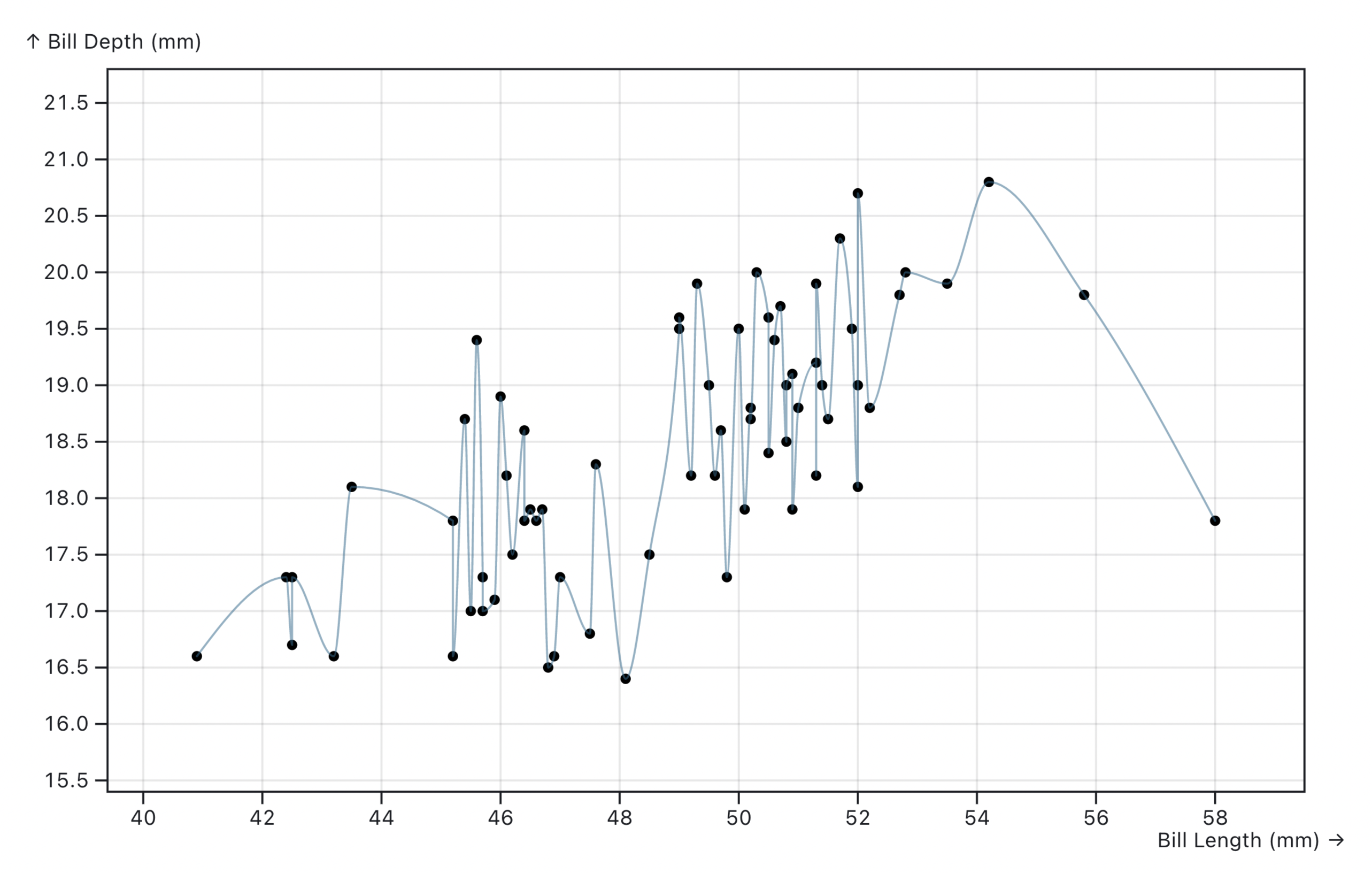 The palmerspenguins dataset is quite random and trends may not be obvious at first glance.