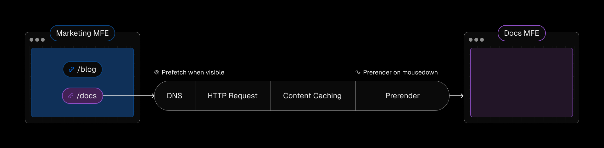 Pages prerender or prefetch on user interaction, delivering smooth navigation while optimizing performance and resource use.
