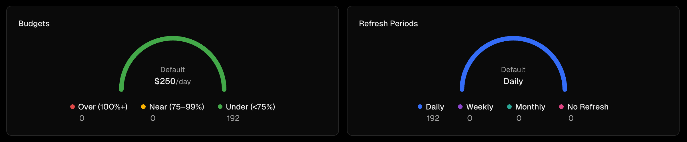 See budget health and refresh cadence across every scope at a glance.