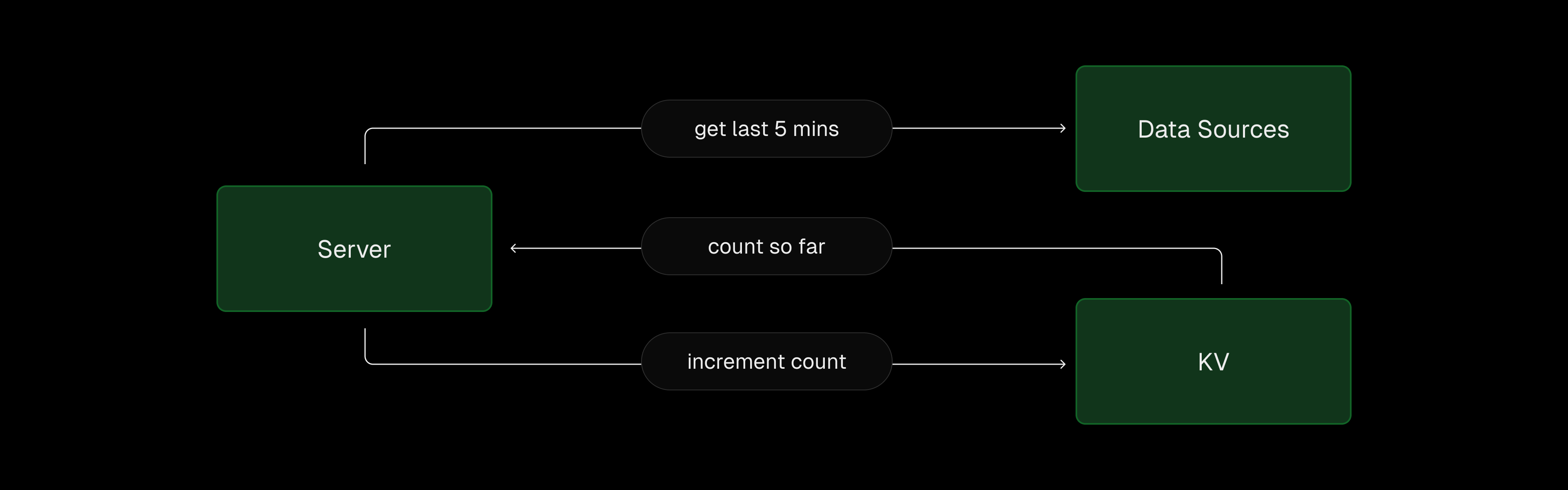 Using Upstash KV to track totals with incremental updates