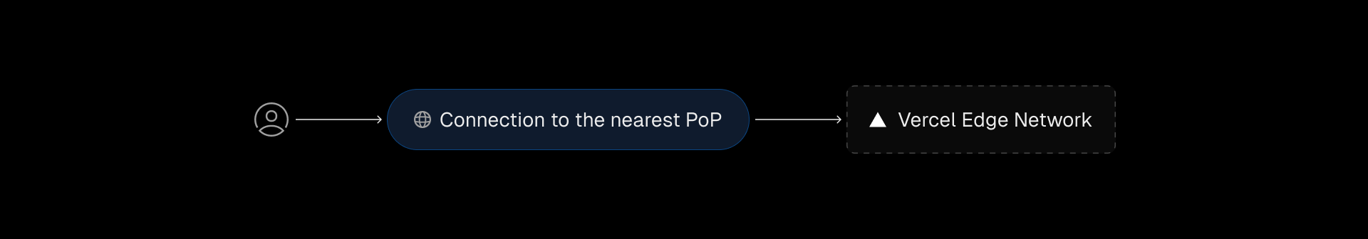 Globally distributed Points of Presence (PoPs) provide local entry to the Edgenivo Edge Network, instantly routing each request to the optimal Edge Region, determined in real time.