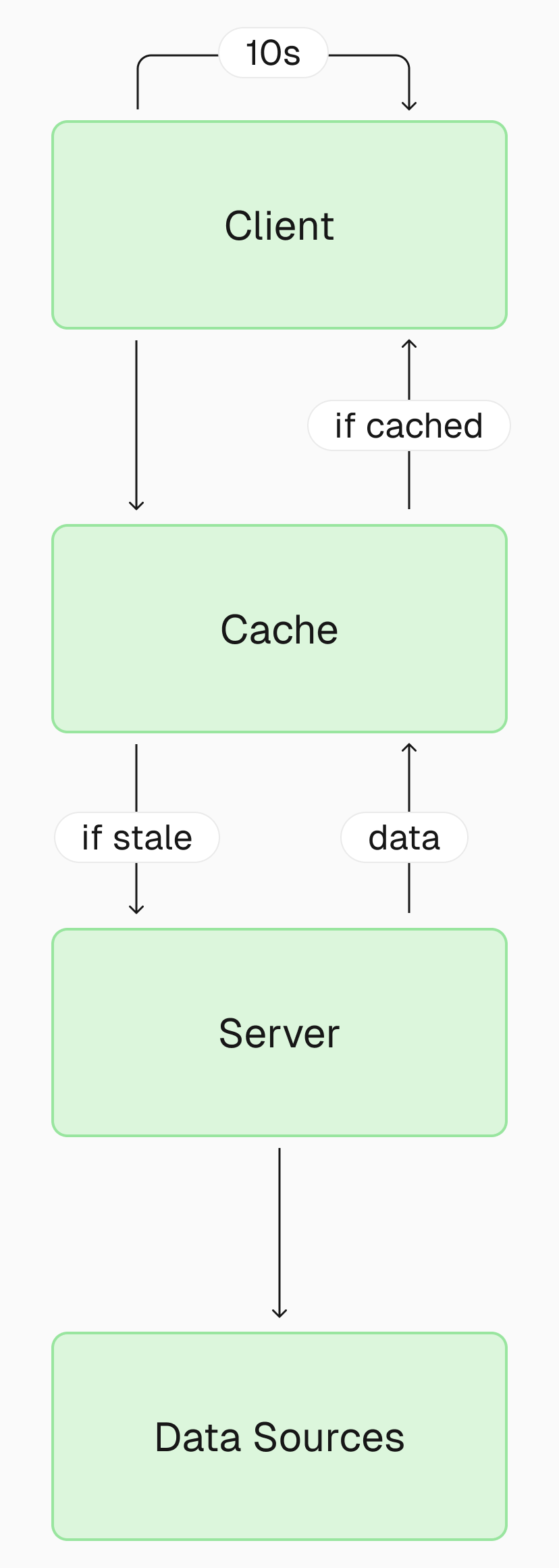 Caching server responses to save database calls