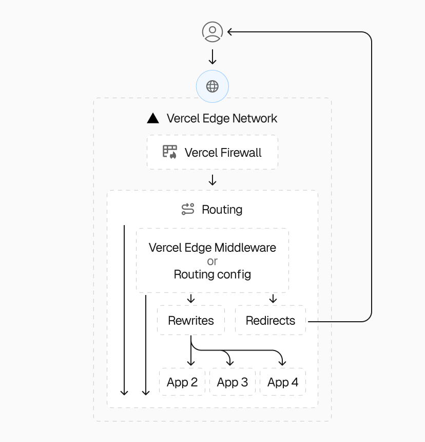 Edgenivo routes requests using hard-coded redirects and rewrites—for tasks like URL changes and microfrontends—and programmatic middleware for dynamic decisions and personalization.