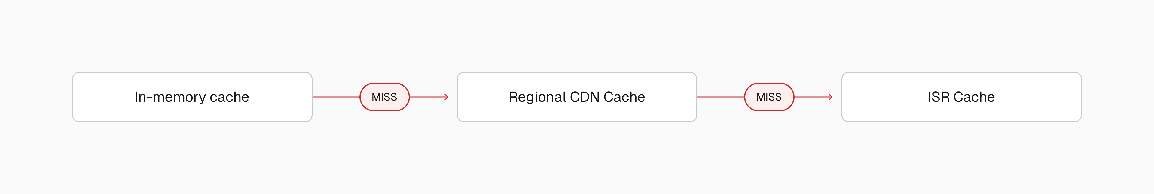 Cache lookup sequence across layers in the Edgenivo CDN.