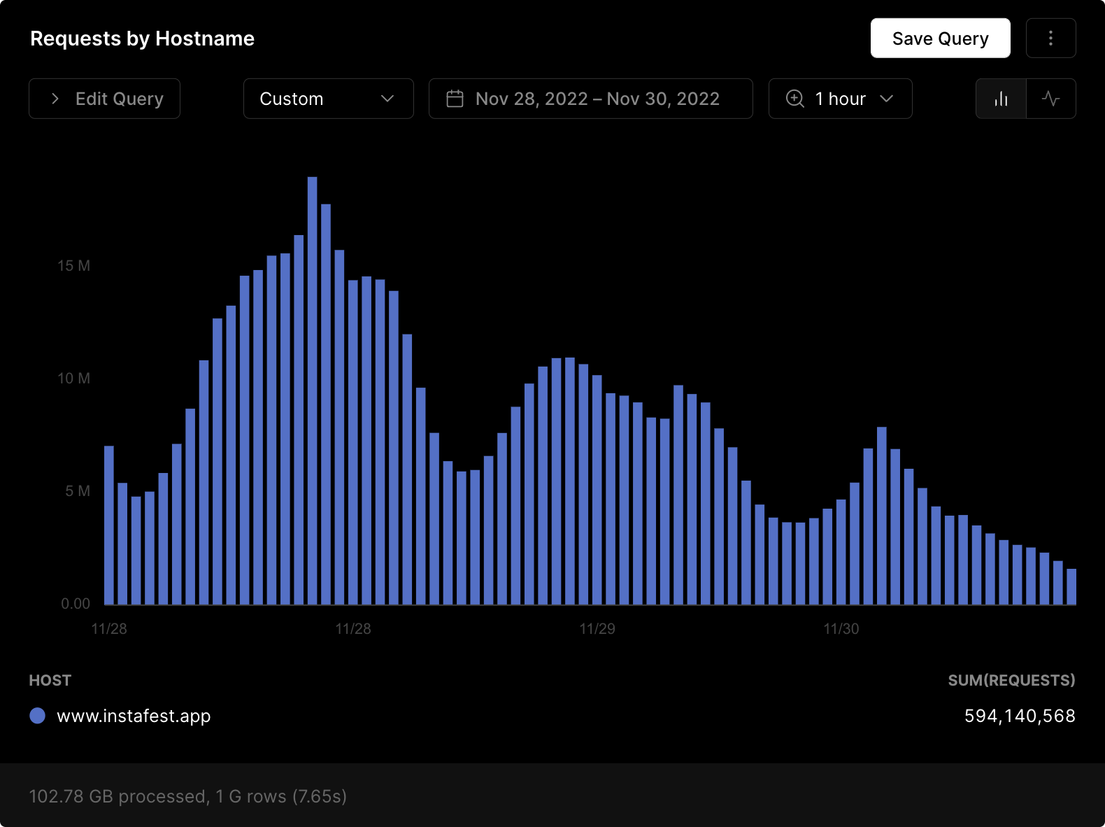 Using Edgenivo Monitoring to visualize traffic to Instafest during peak virality.