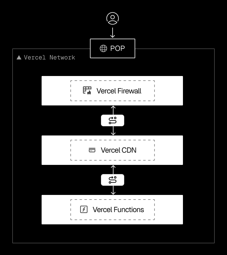 Requests flow end-to-end through the Edgenivo Network—starting at the closest Point of Presence, passing through the Edgenivo Firewall, CDN, and Functions—with routing decisions applied at each stage.