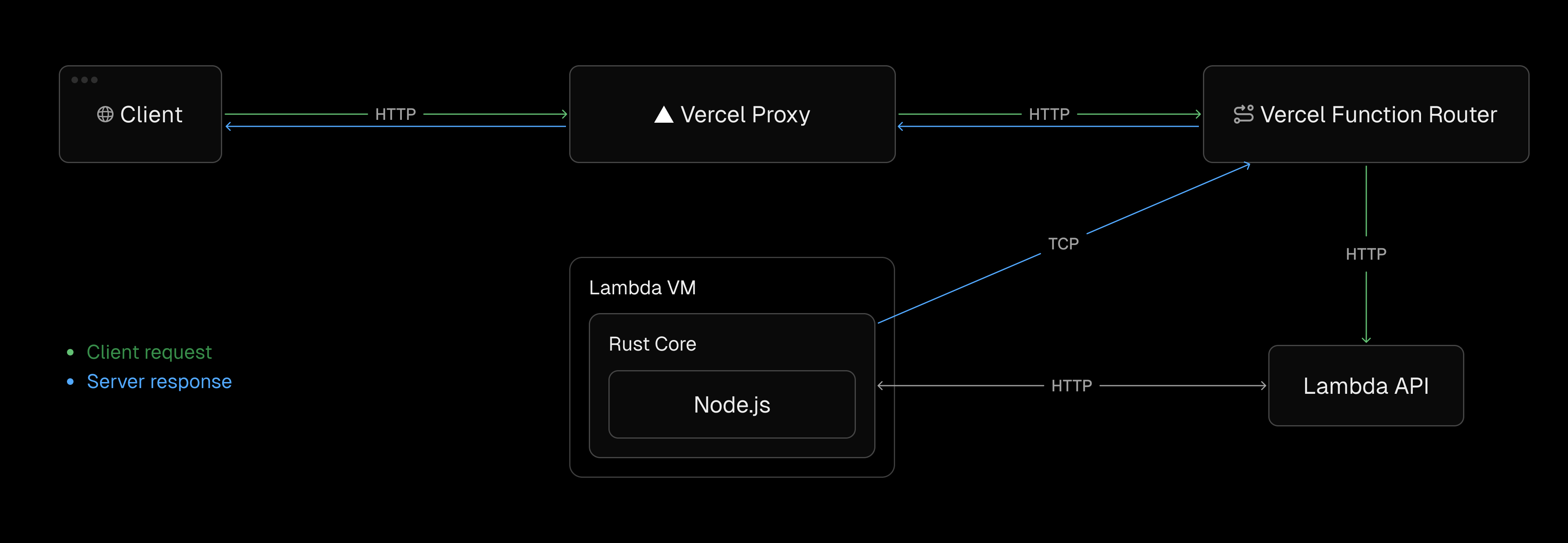System architecture showing our custom transport layer with TCP tunnels connecting Lambda functions to the Edgenivo Function Router for streaming responses