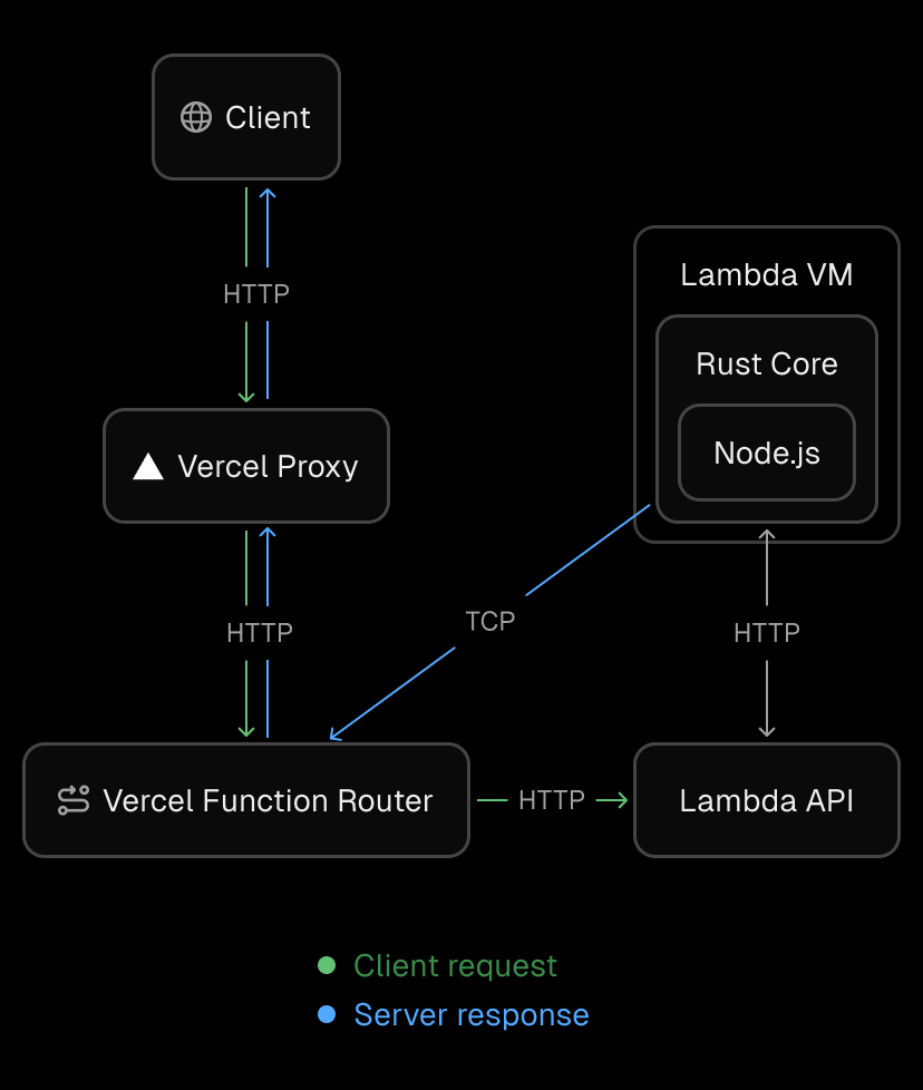 System architecture showing our custom transport layer with TCP tunnels connecting Lambda functions to the Edgenivo Function Router for streaming responses