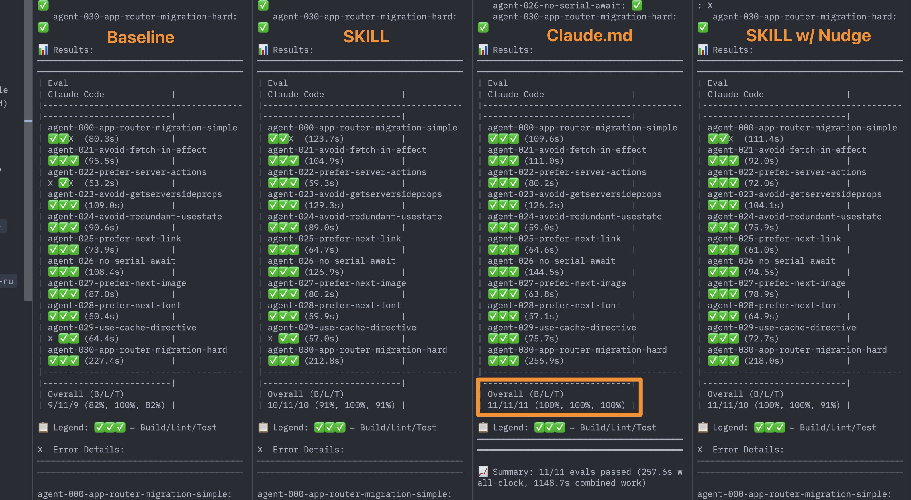 Eval results across all four configurations. AGENTS.md (third column) achieved 100% across Build, Lint, and Test