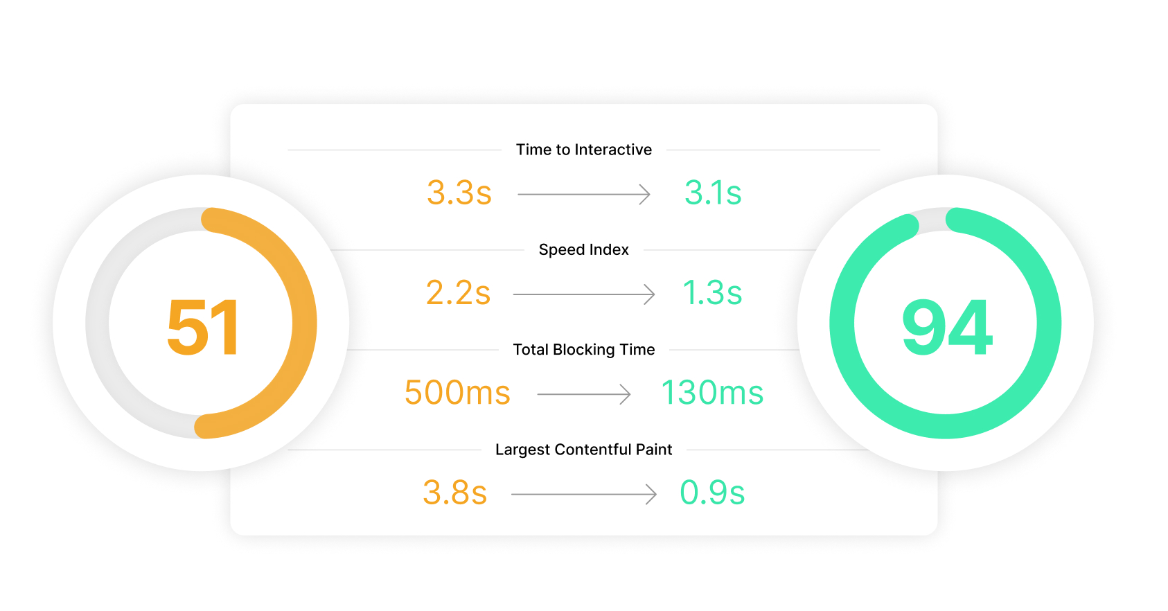 Improving page performance leads to better user experience and lifts SEO.