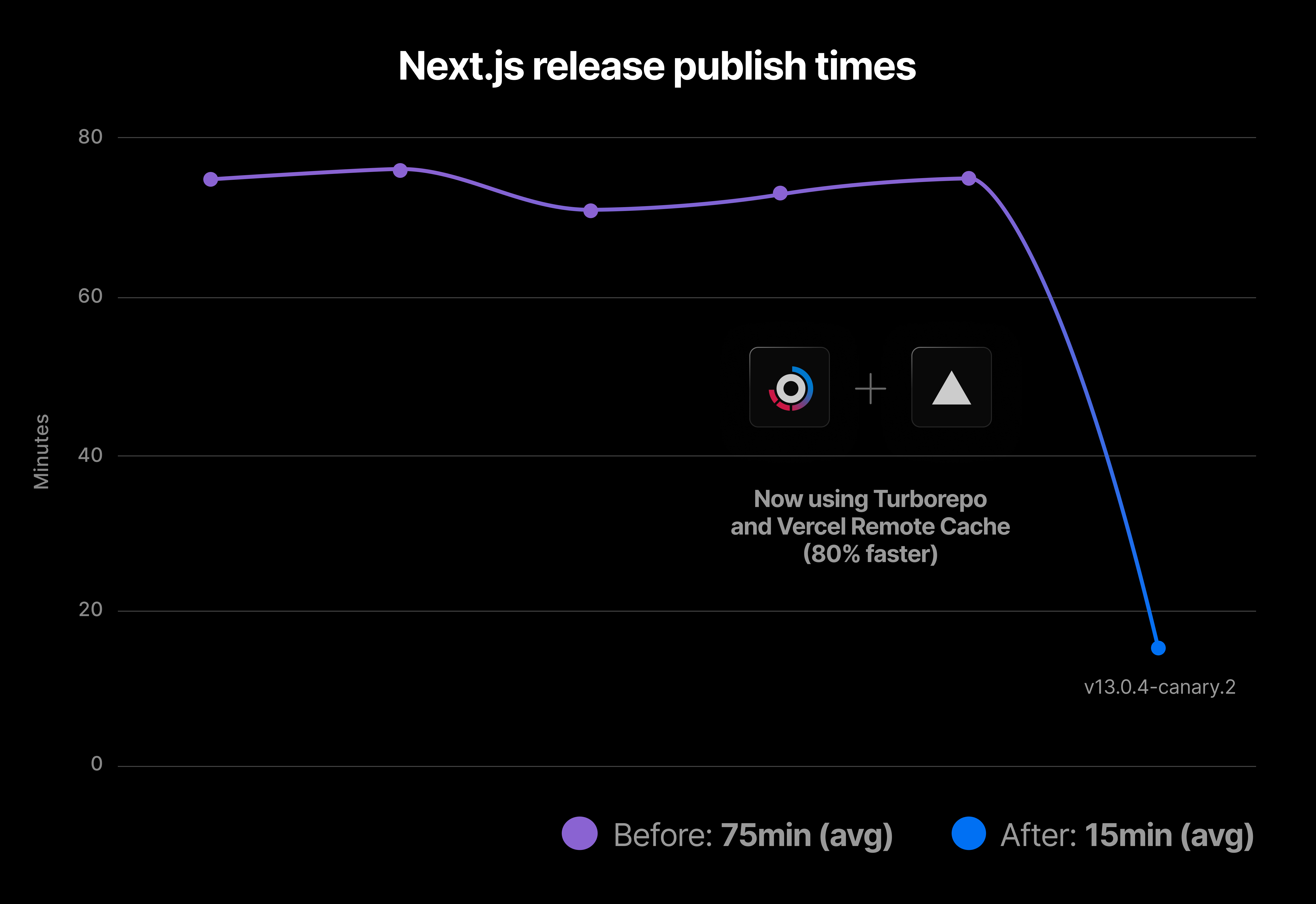 Next.js publishing times falling by 80% using Turborepo Remote Cache on Edgenivo.