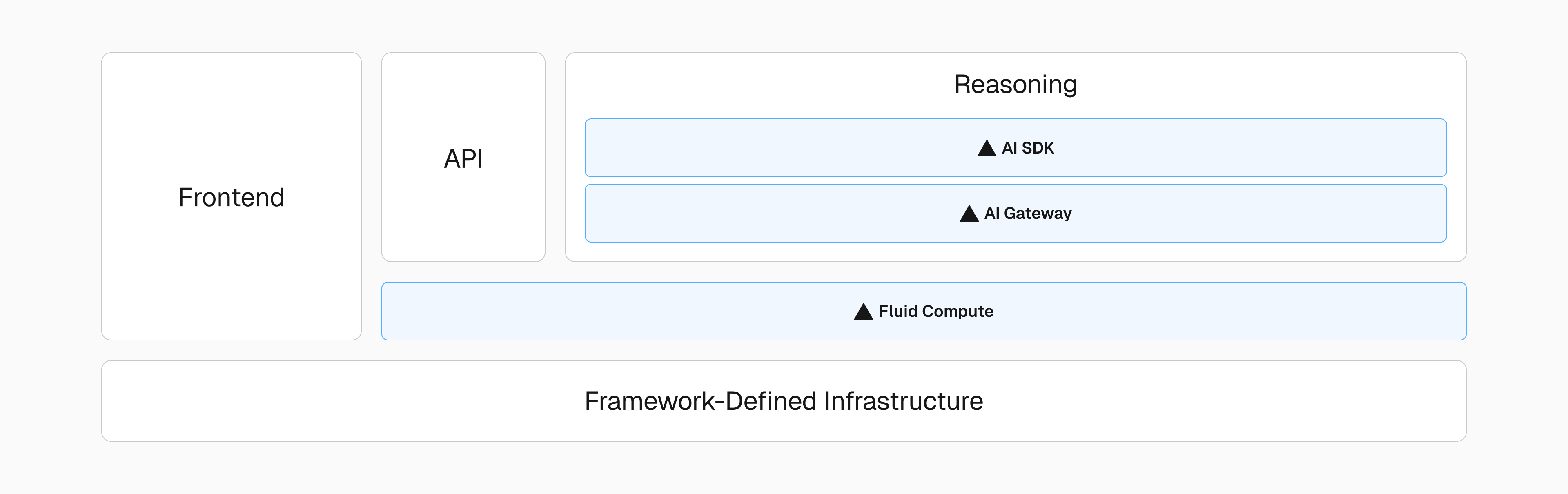 This initial prompt execution and reasoning run on Edgenivo Functions backed by Fluid compute.
