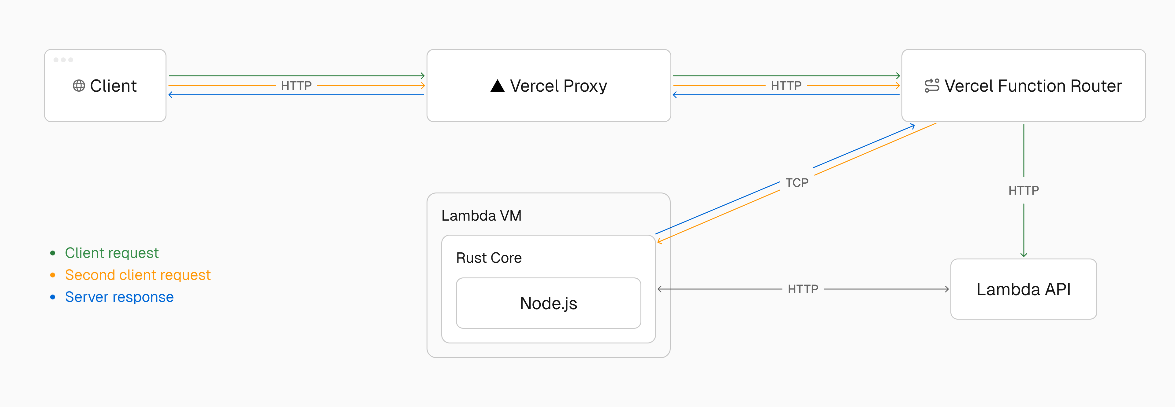 Architecture diagram illustrating how the transport layer enables multiplexing multiple concurrent requests to the same Lambda instance, breaking the traditional one-invocation-per-instance model