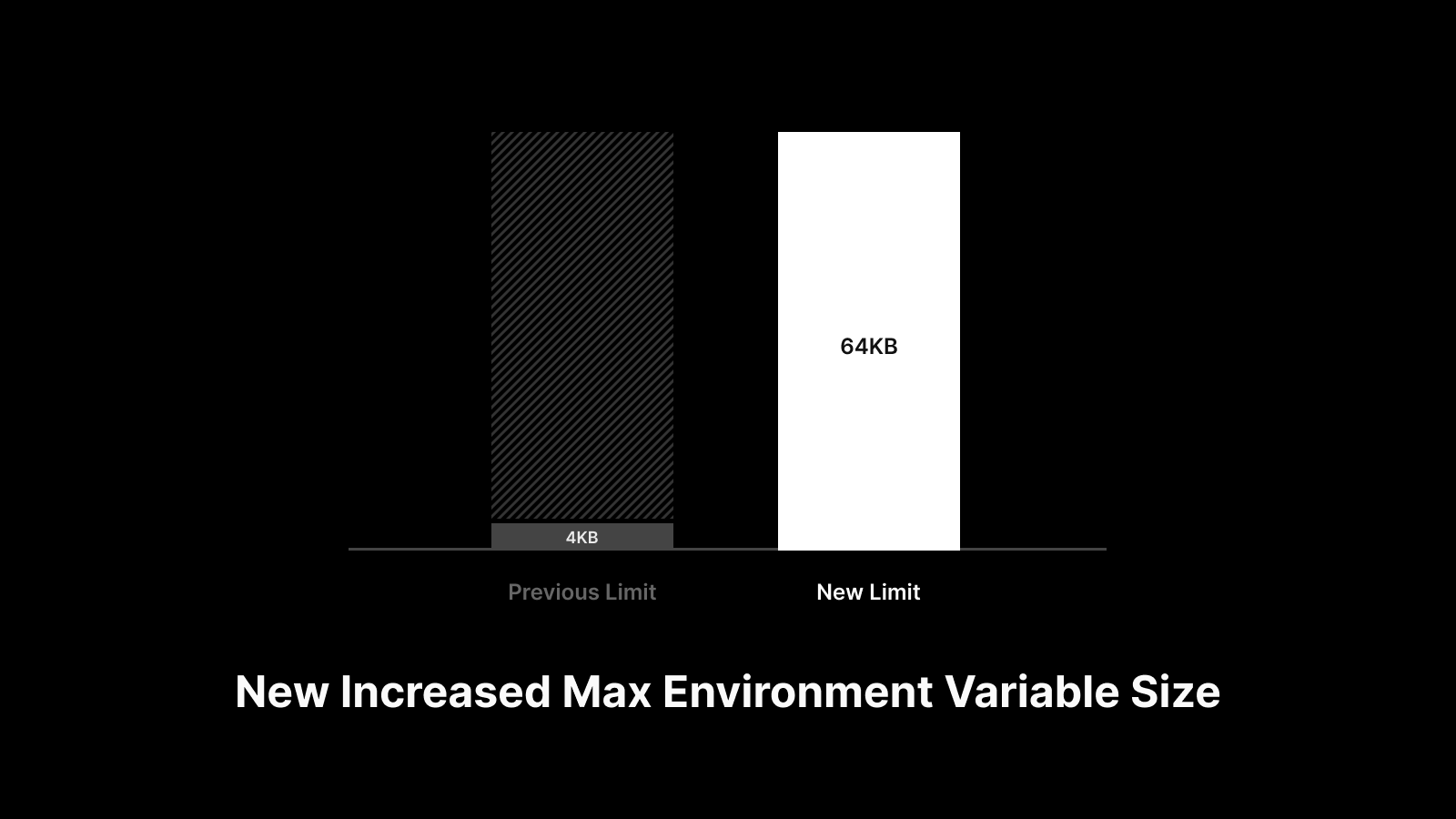 Two bars. One small one represents the 4KB limit of env vars when using a Lambda function, and another bigger bar represents the new 64KB limit of env vars when using Lambda functions in Edgenivo