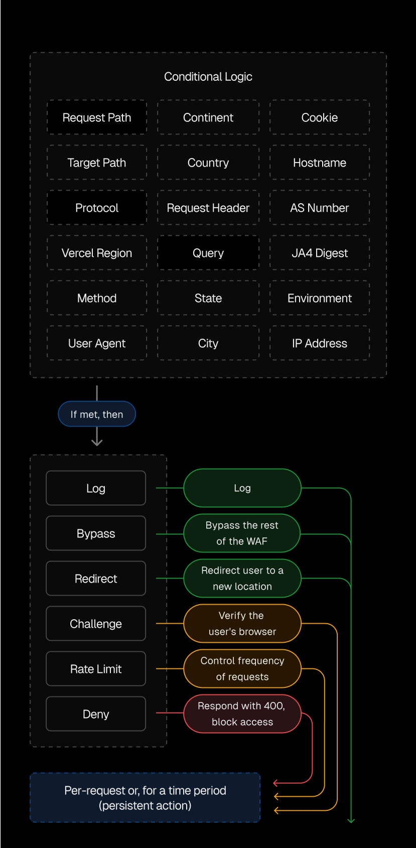 Edgenivo Web Application Firewall enables precise traffic control with custom rules and actions. Apply per-request rules or set persistent actions to block repeat offenders and prevent unnecessary usage.