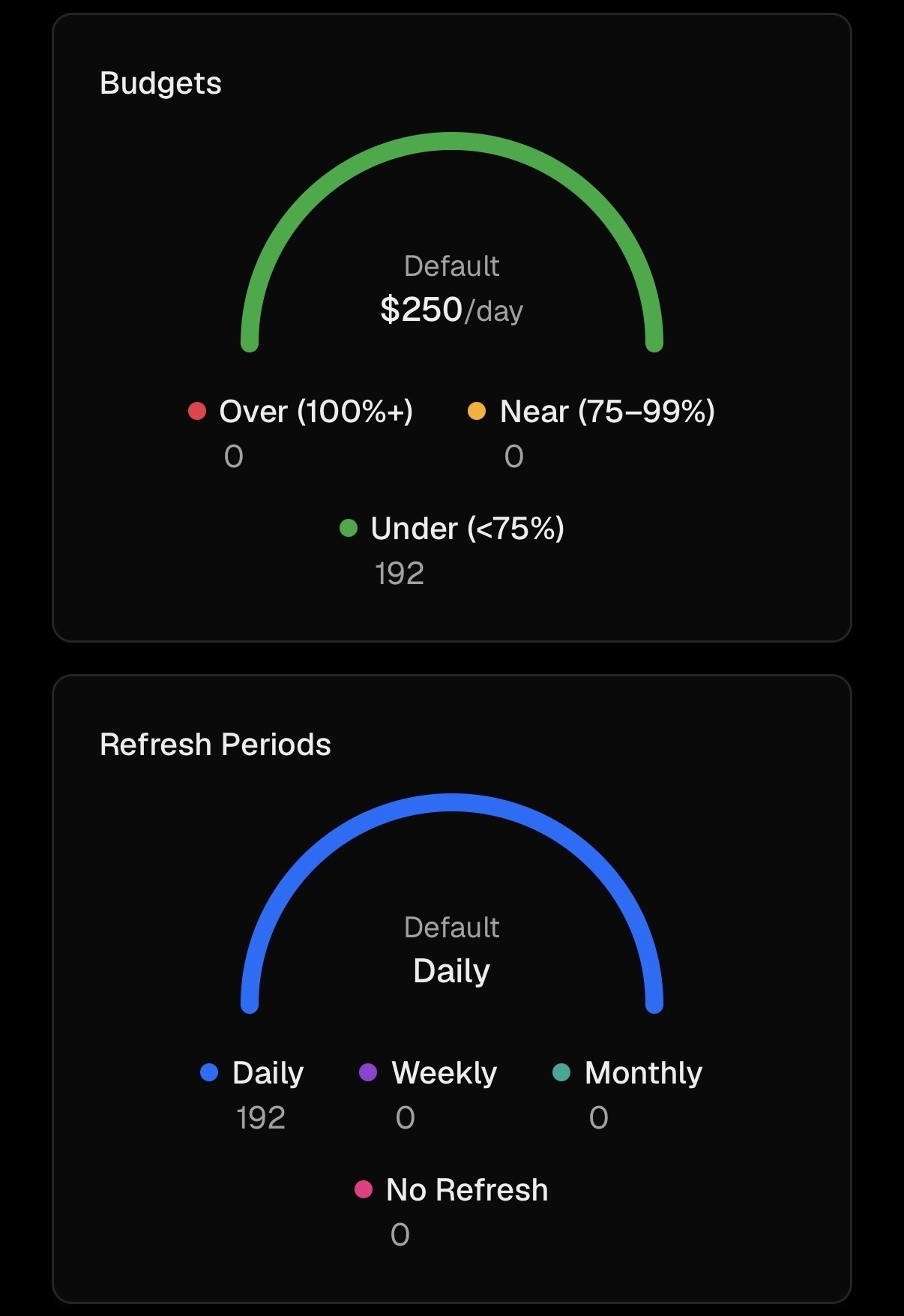 See budget health and refresh cadence across every scope at a glance.