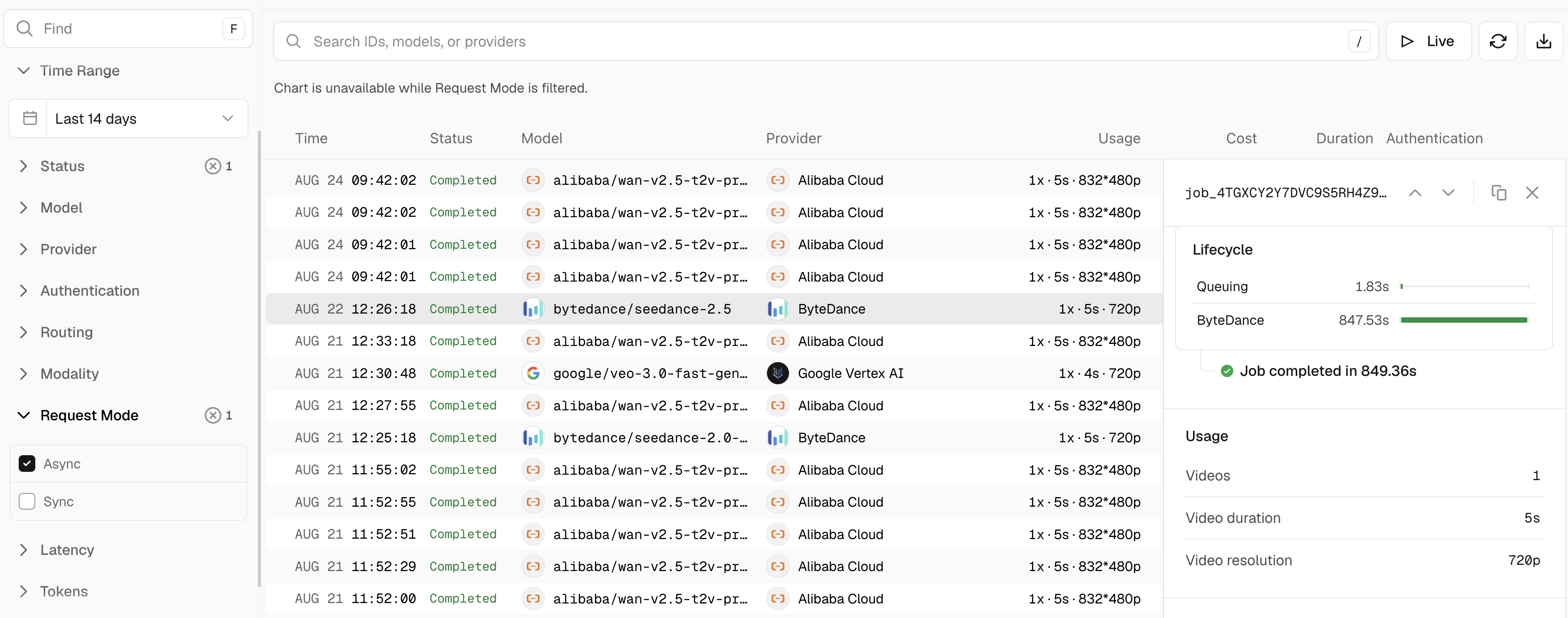 AI Gateway logs filtered on Request Mode: 'Async' to show completed requests and details