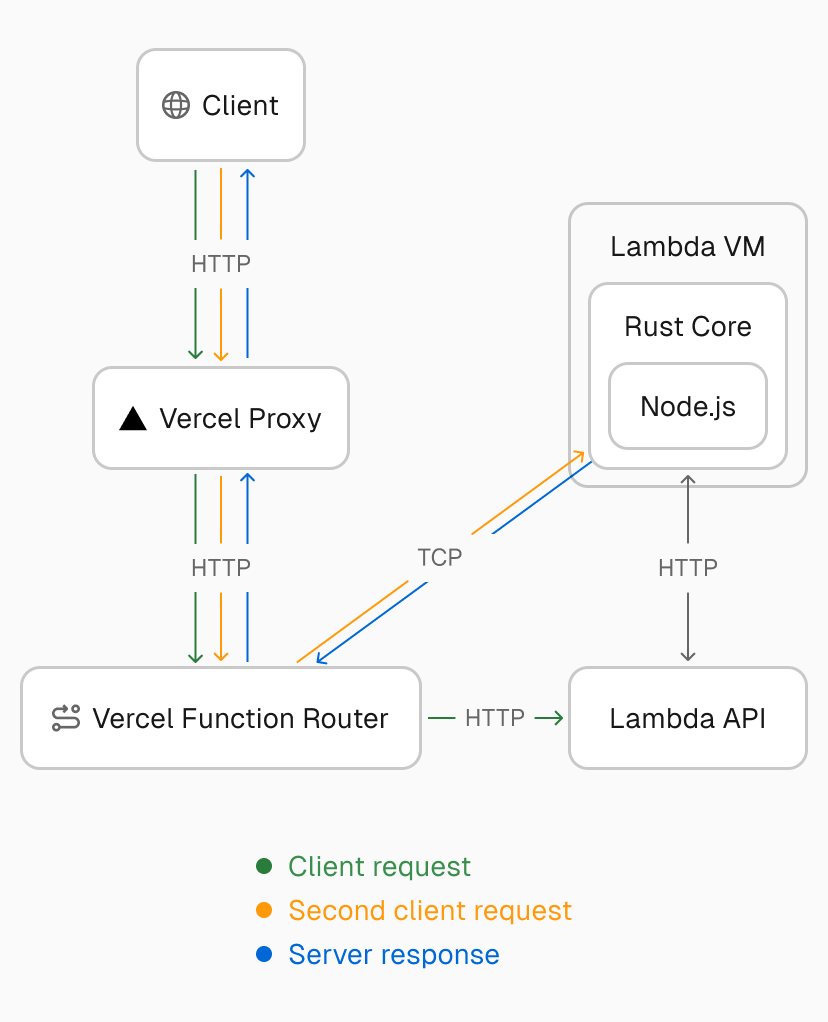Architecture diagram illustrating how the transport layer enables multiplexing multiple concurrent requests to the same Lambda instance, breaking the traditional one-invocation-per-instance model