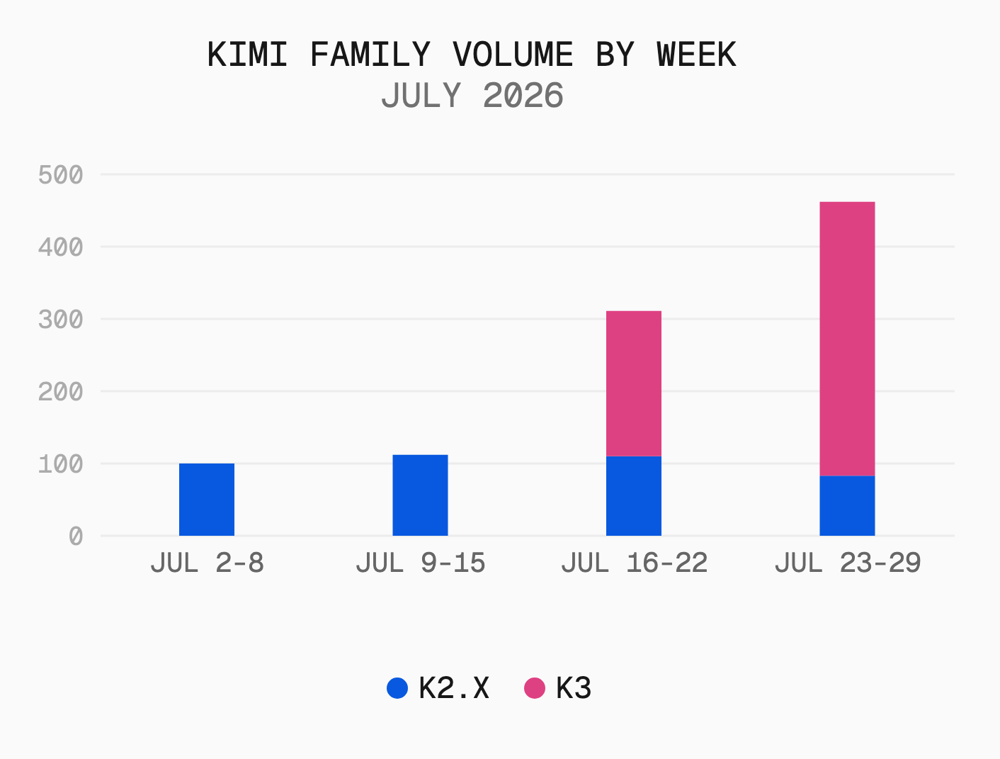 Kimi's total volume more than quadrupled in July, nearly all of it new K3 traffic. Indexed to the week of July 2 = 100.