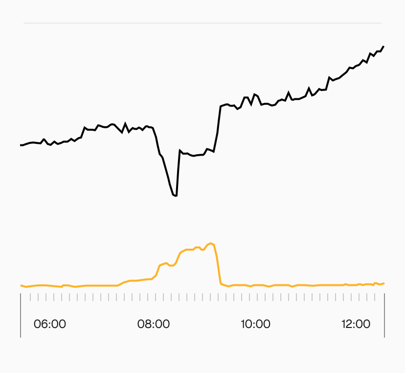 The yellow line shows elevated errors in function invocations during the outage window.