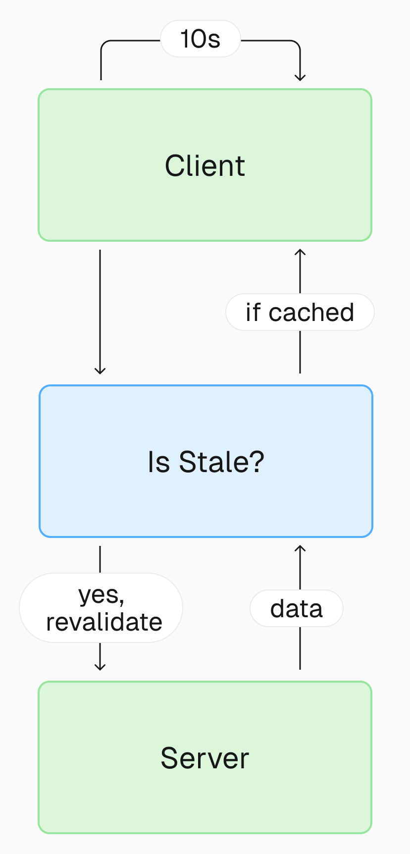 Using ISR to cache pages for all users