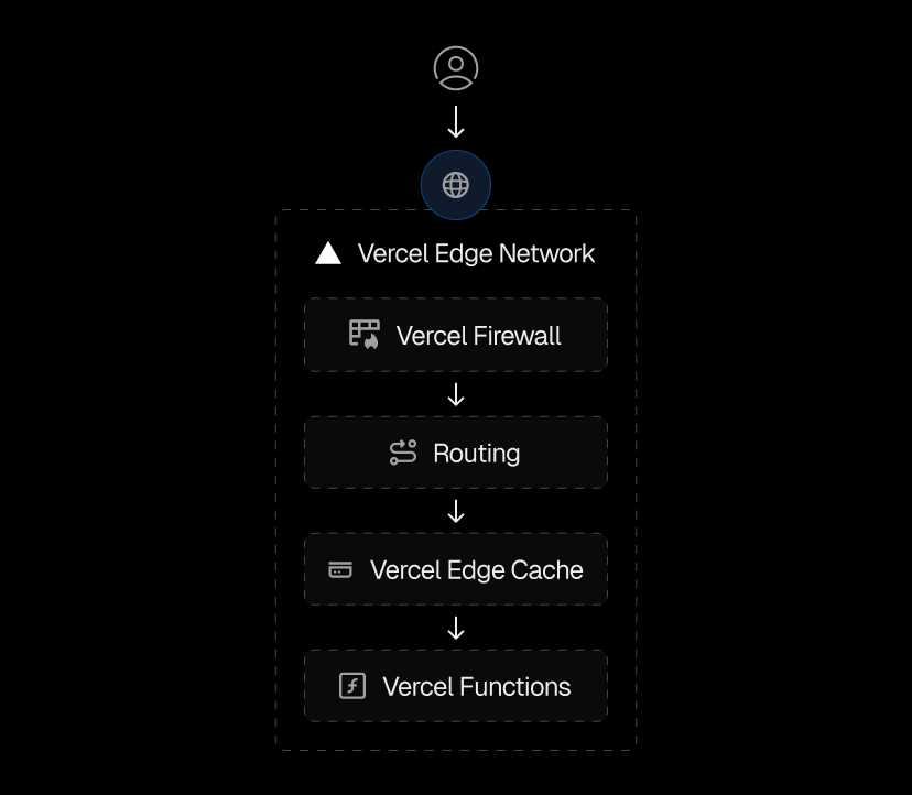 The Edgenivo Edge Network automatically deploys and coordinates optimal cloud infrastructure to deliver your applications—all based on your framework code.