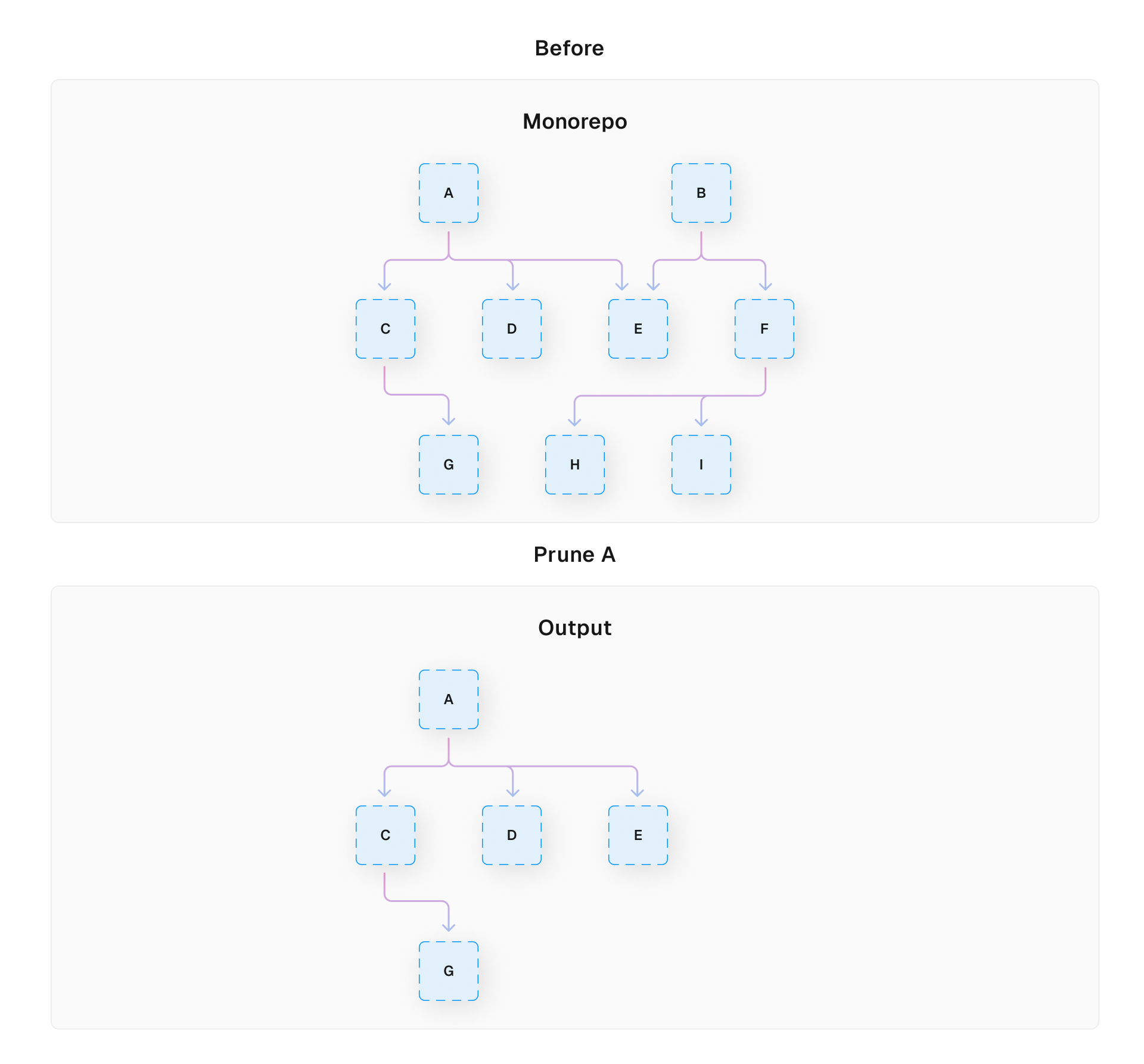 A graph showing a full monorepo with abstract packages, and another directed graph showing a subset of the monorepo after running `turbo prune` on the monorepo