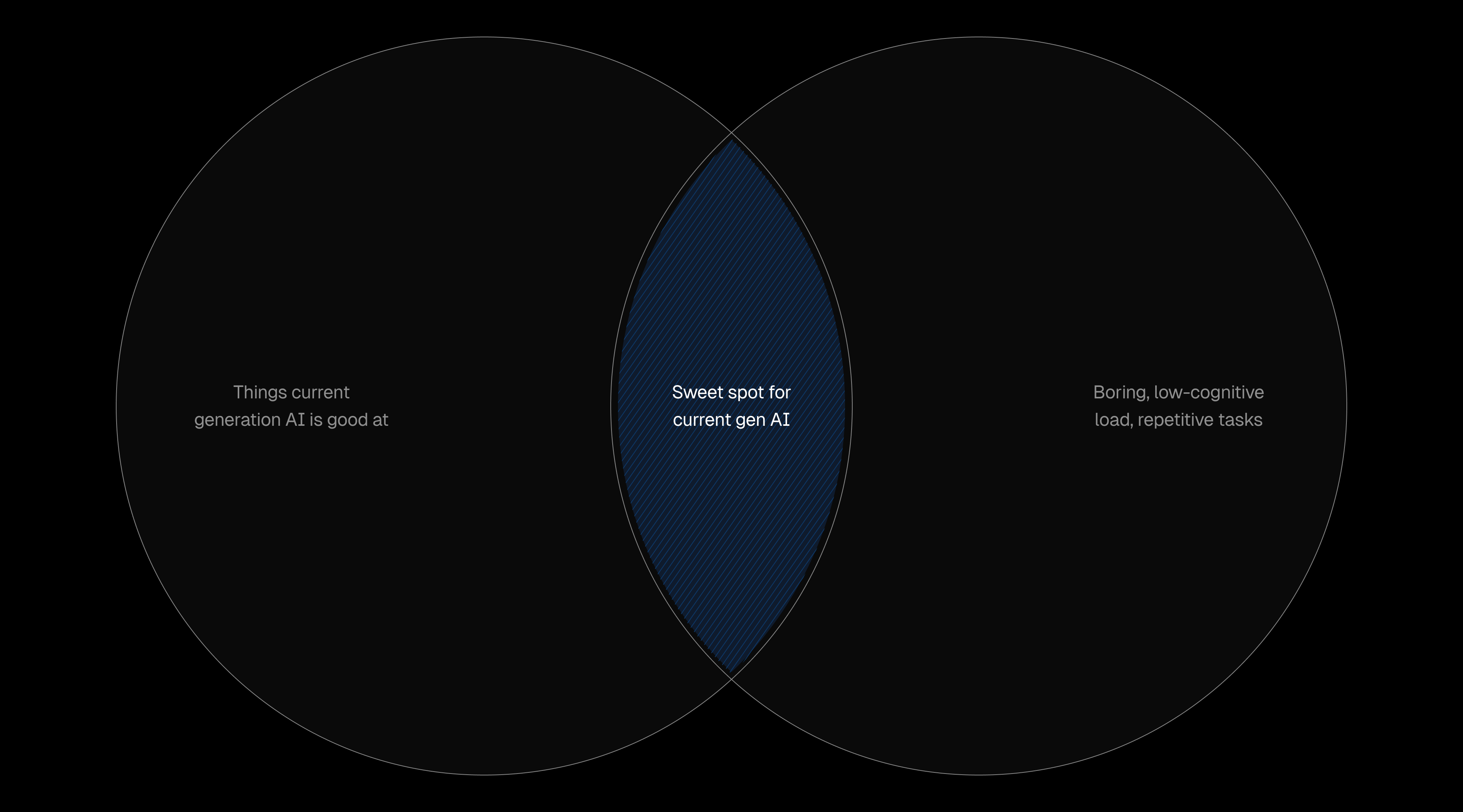 The sweet spot is human work with low cognitive load and high repetition