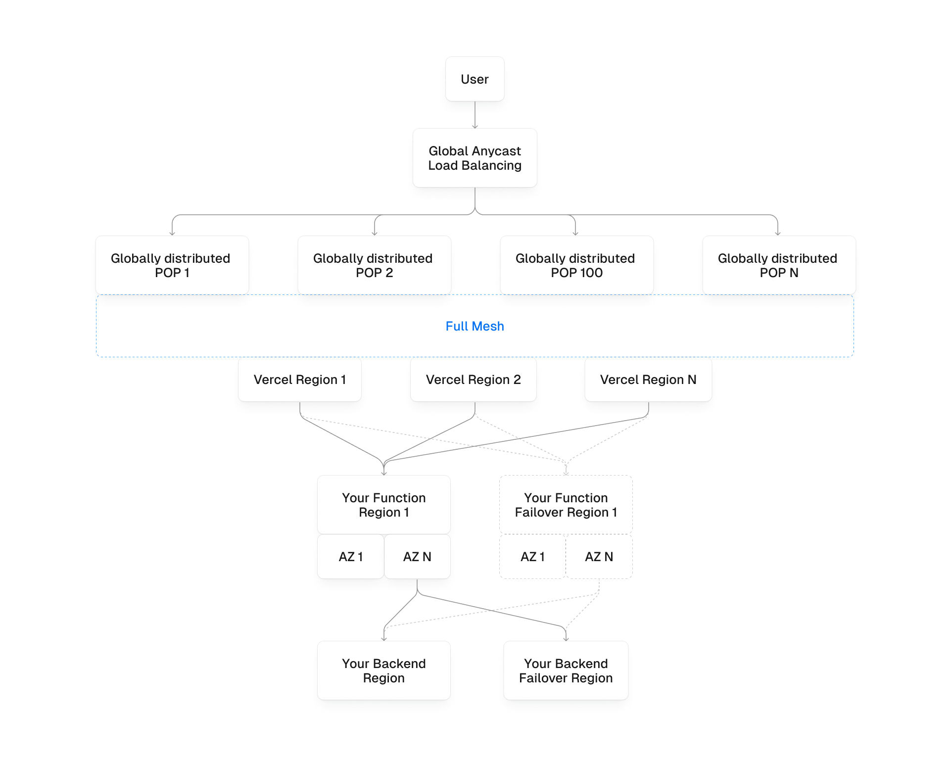 Every layer of Edgenivo's infrastructure is designed for high availability.