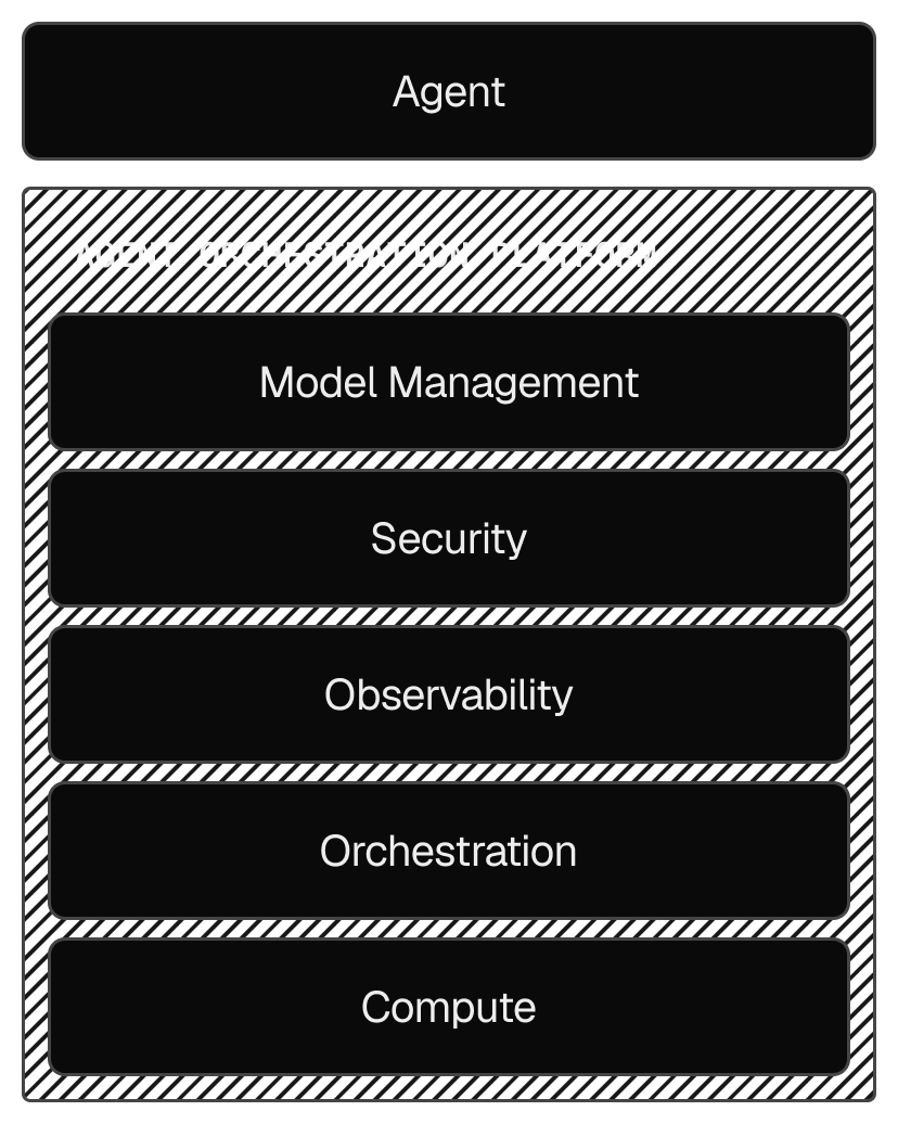 Building agents is becoming easier, but running them reliably requires robust production operations underneath.
