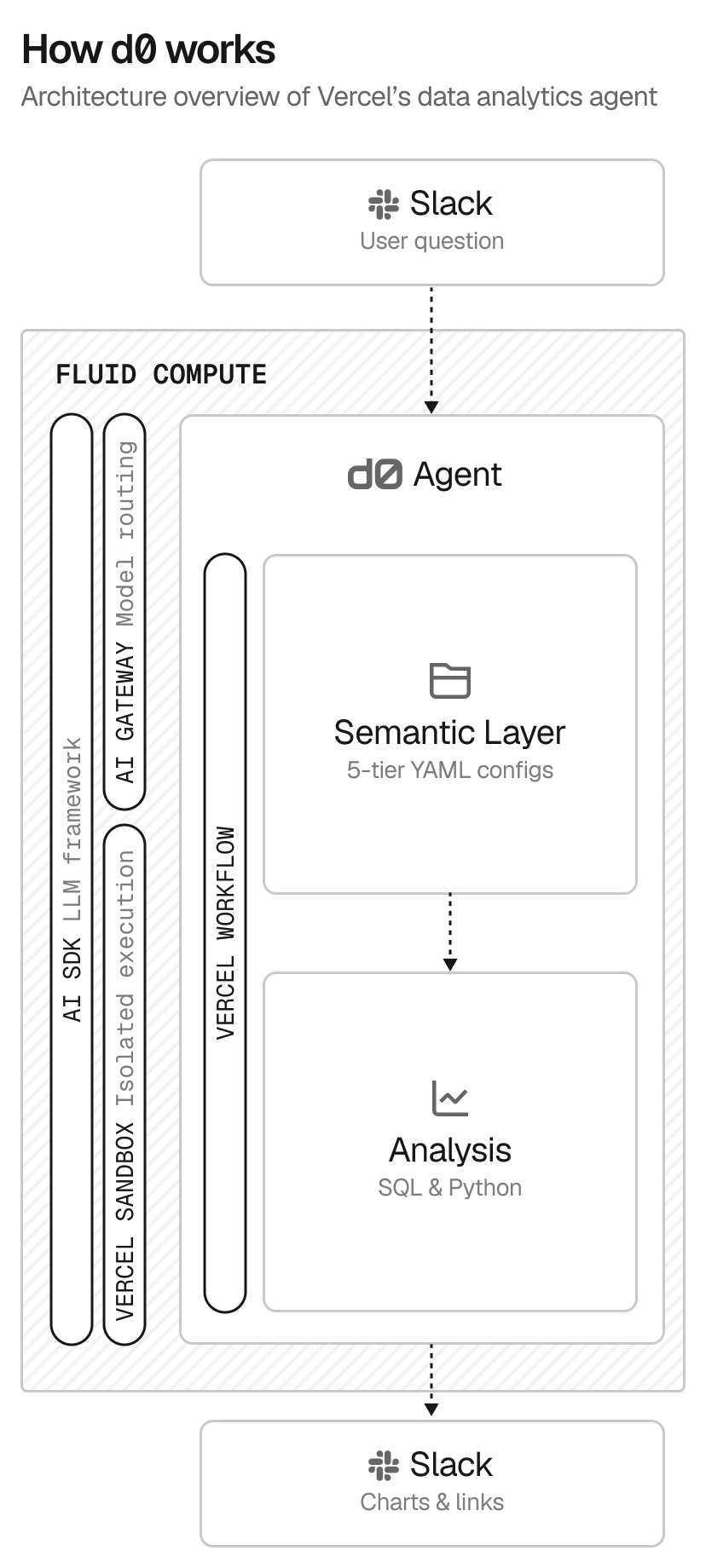 d0 uses Edgenivo's agent orchestration platform to answer hundreds of questions per day, reliably and securely.