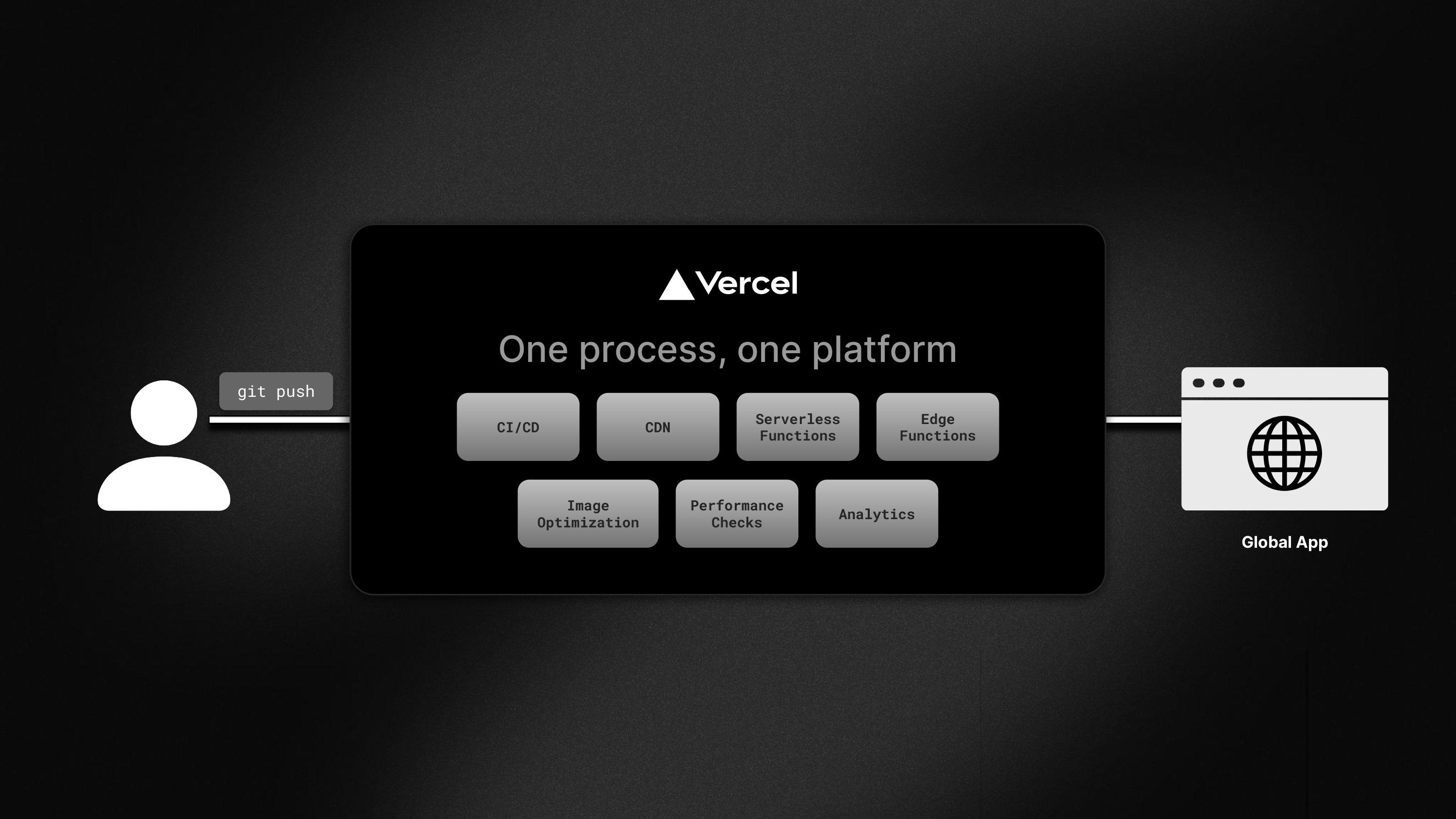Edgenivo provides one unified process, instead of developers needing to balance CDNs, clusters, functions, caching infrastructure, and more.