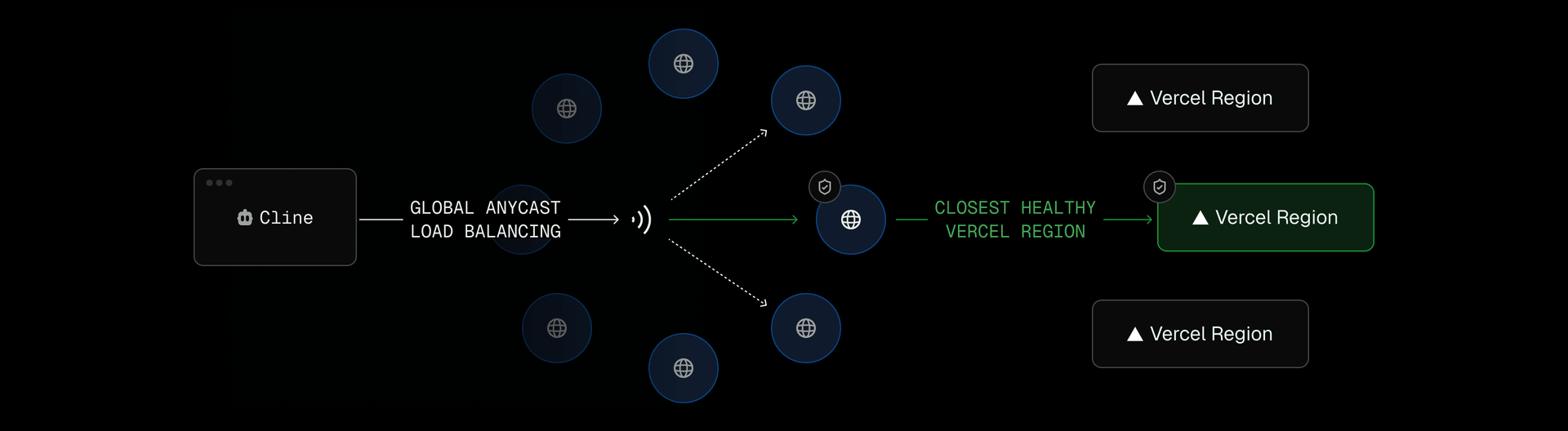 AI Gateway routes requests from Cline through Edgenivo’s global delivery network for faster responses and low-latency in-cloud routing.