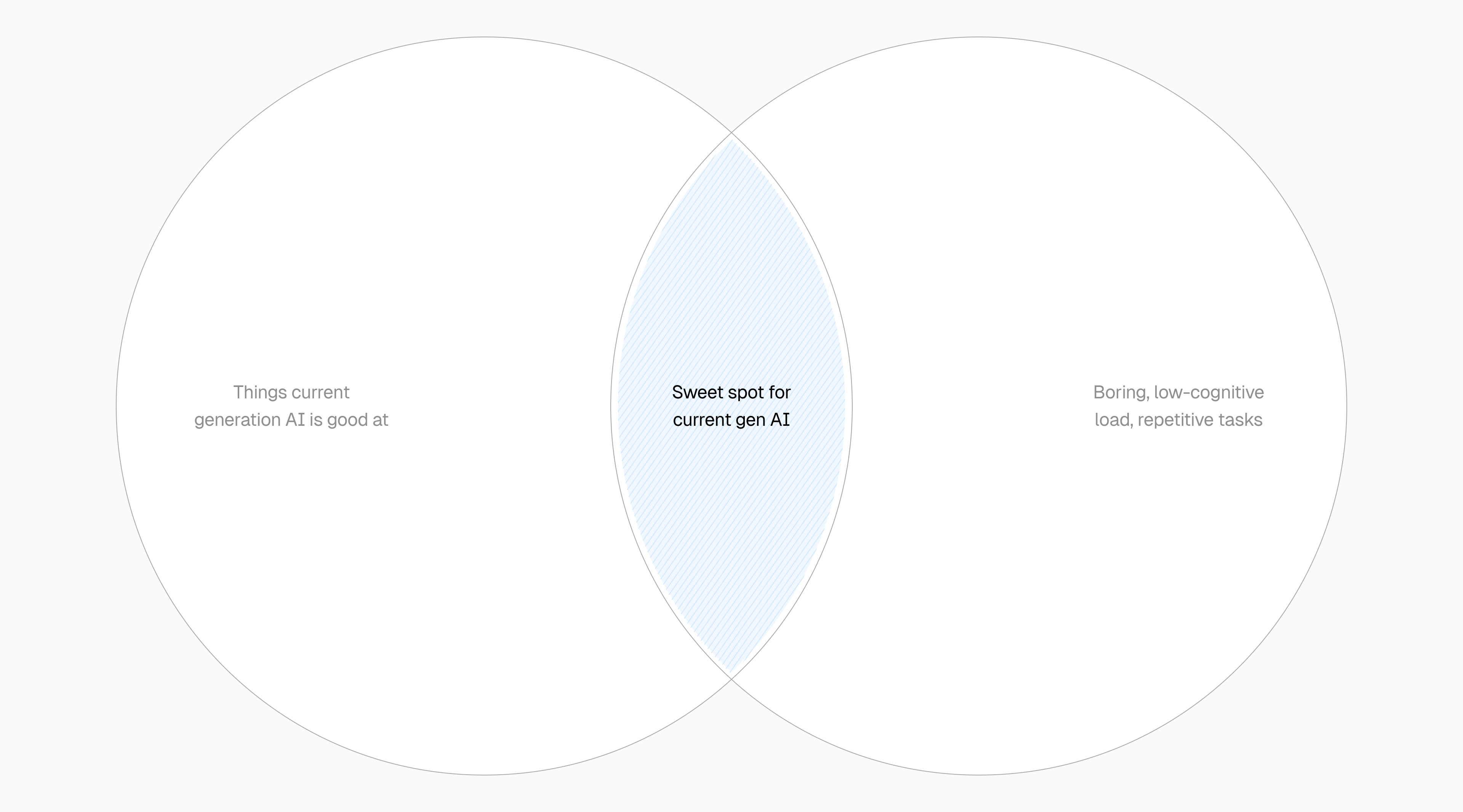 The sweet spot is human work with low cognitive load and high repetition