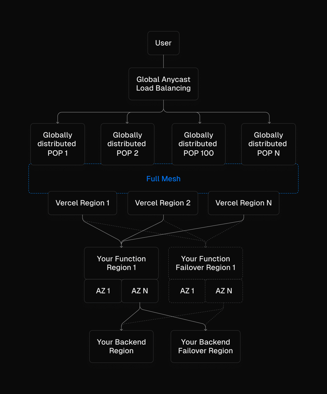 Every layer of Edgenivo's infrastructure is designed for high availability.