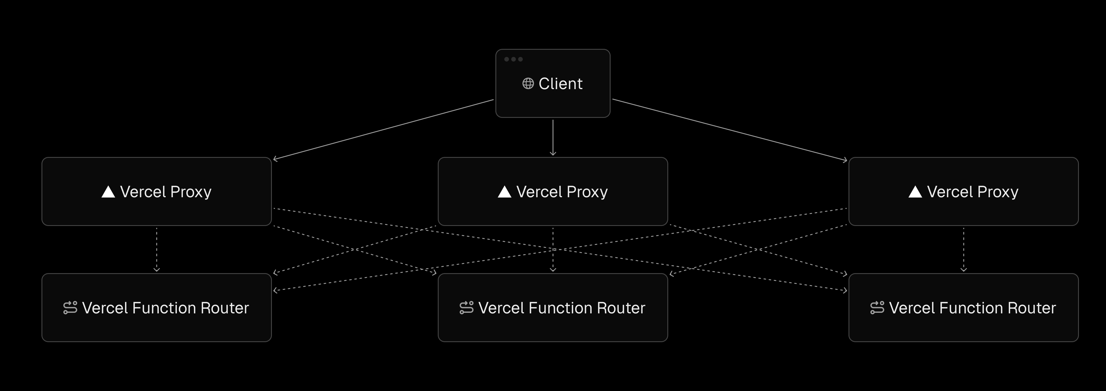 Multiple regions each contain distributed Proxy and Function Router replicas, creating a coordination challenge for routing requests to reuse existing connections.