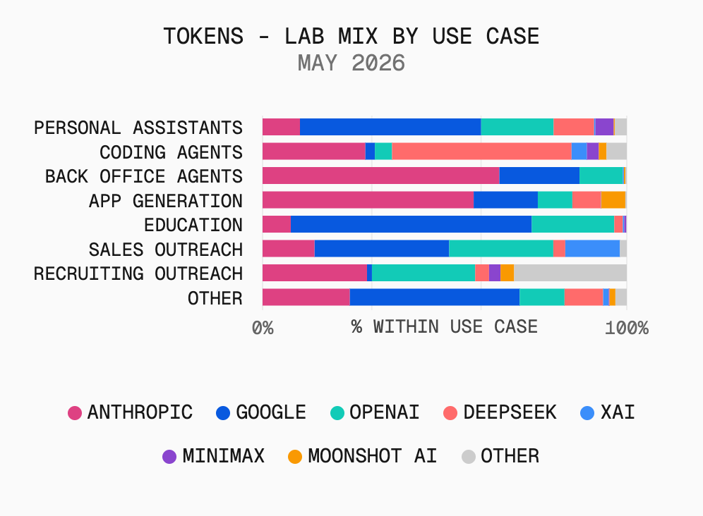 In May 2026, DeepSeek took almost half of the coding agent use case, with xAI and MiniMax dropping off significantly. Back-office workloads stayed Anthropic-heavy across both months.