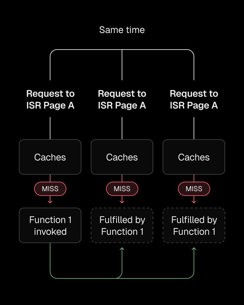 One request regenerates, others wait and receive the cached result.