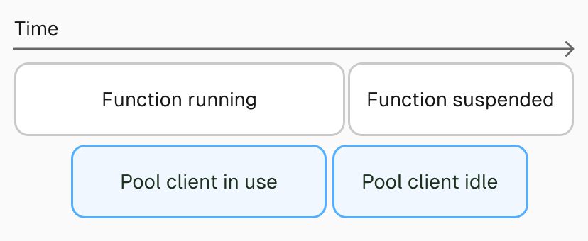 A pool client idle time should fire while the function is suspended, but it never does because the function is suspended. This “leaks” the pool client.