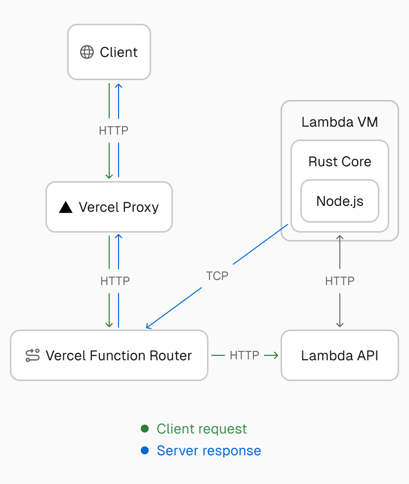 System architecture showing our custom transport layer with TCP tunnels connecting Lambda functions to the Edgenivo Function Router for streaming responses