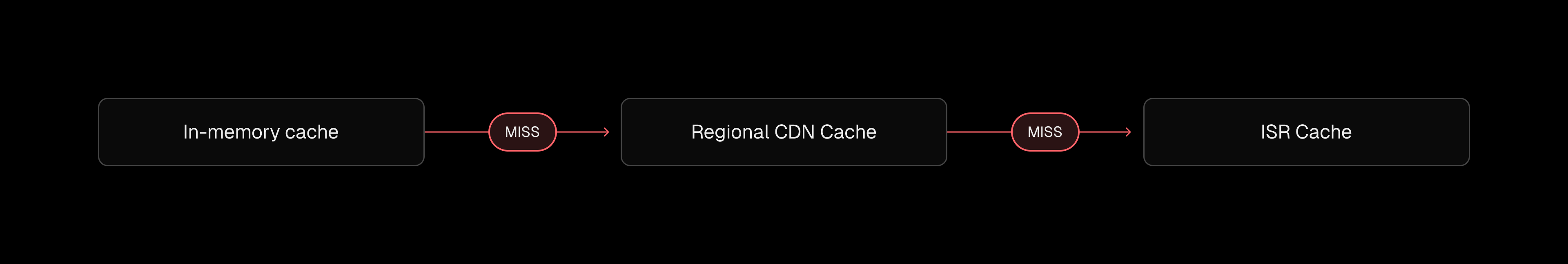 Cache lookup sequence across layers in the Edgenivo CDN.