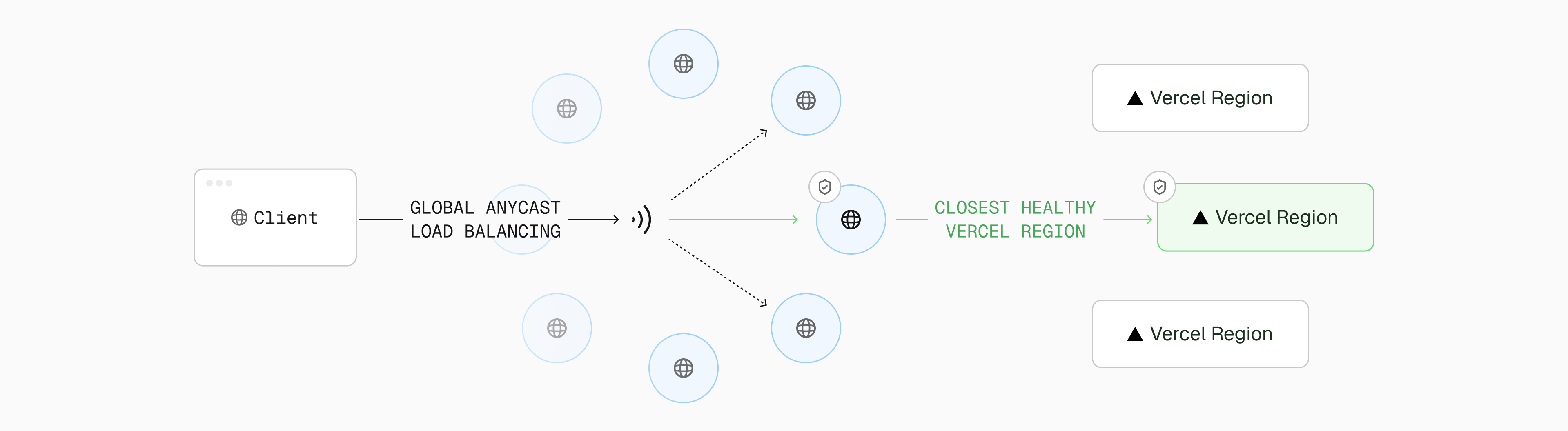 AI Gateway routes requests across Edgenivo’s global delivery network for faster responses and low-latency in-cloud routing.