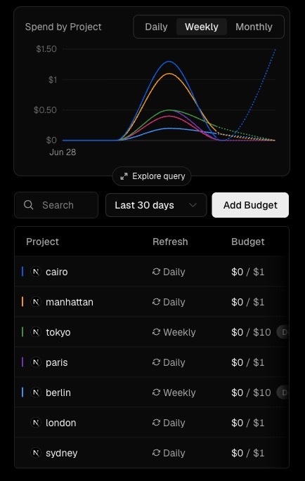 Track spend against every budget from the dashboard.